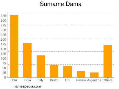 nom Dama