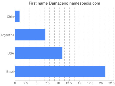 prenom Damaceno