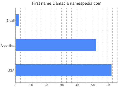 Vornamen Damacia