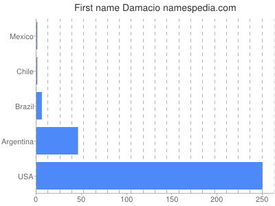Vornamen Damacio