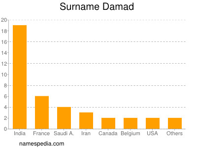 Surname Damad