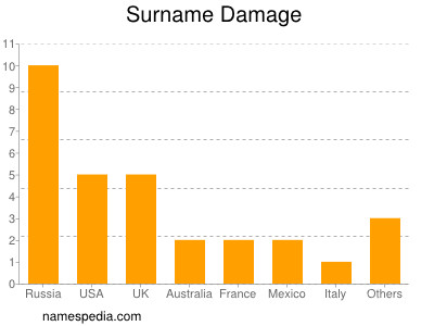 Surname Damage