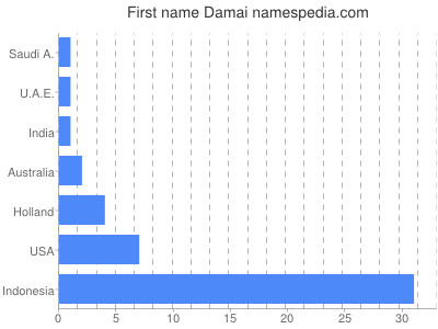 Vornamen Damai