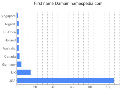 prenom Damain