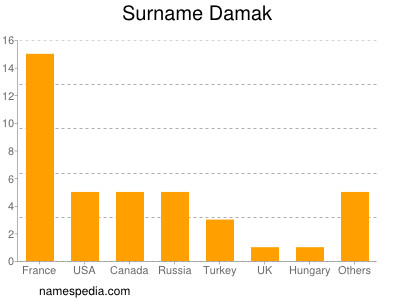 Familiennamen Damak