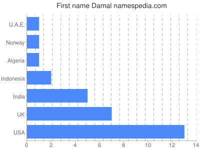 Vornamen Damal