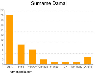 Familiennamen Damal