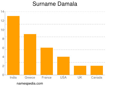 Surname Damala
