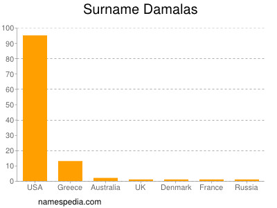 nom Damalas