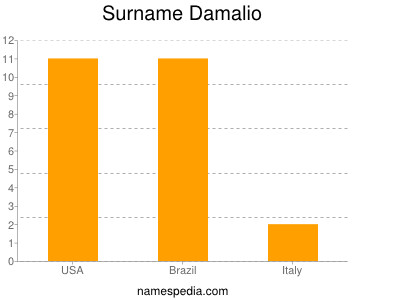 Surname Damalio