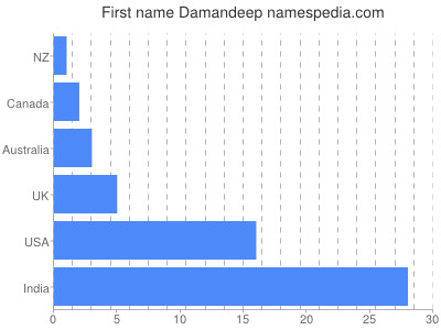 Given name Damandeep