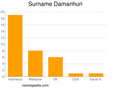 Familiennamen Damanhuri