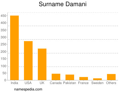 Familiennamen Damani