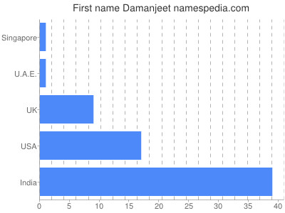 Given name Damanjeet
