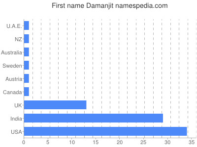 Vornamen Damanjit