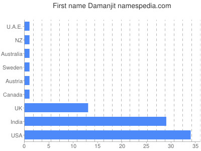 prenom Damanjit