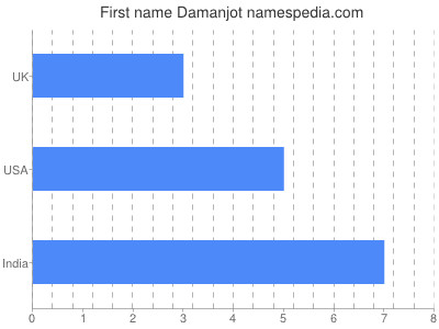 Vornamen Damanjot