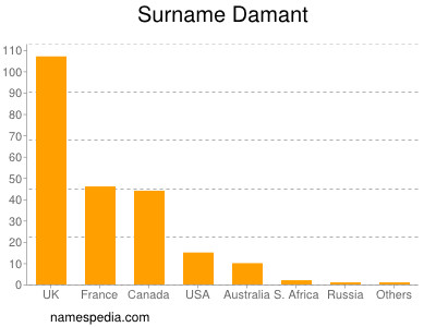 nom Damant