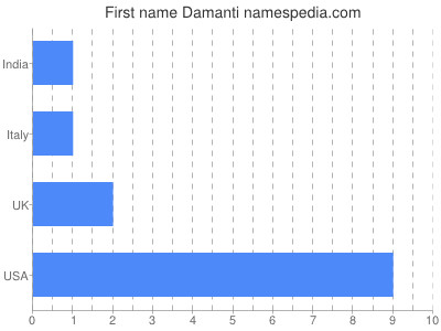 prenom Damanti