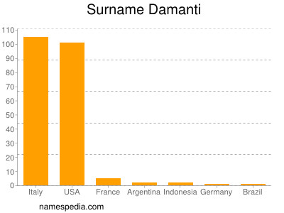 Familiennamen Damanti