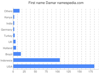 prenom Damar