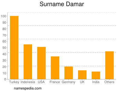 Surname Damar