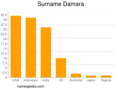 Familiennamen Damara