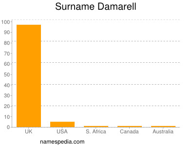 Familiennamen Damarell