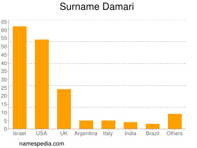 Familiennamen Damari