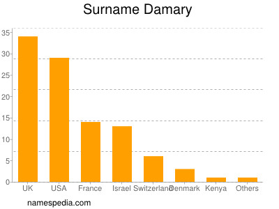 Familiennamen Damary