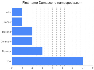 prenom Damascene