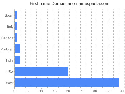 Given name Damasceno