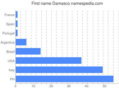 Vornamen Damasco