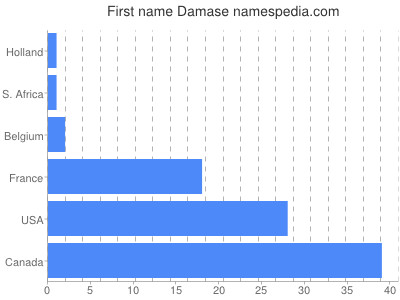 Vornamen Damase