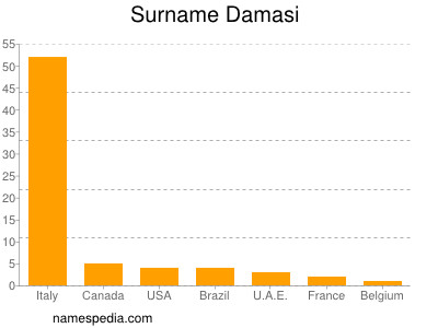 Familiennamen Damasi