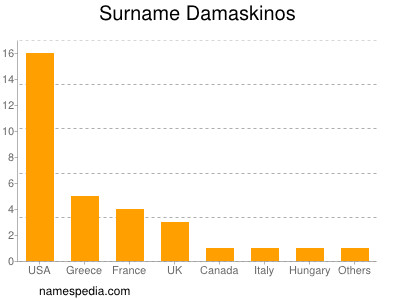 Familiennamen Damaskinos