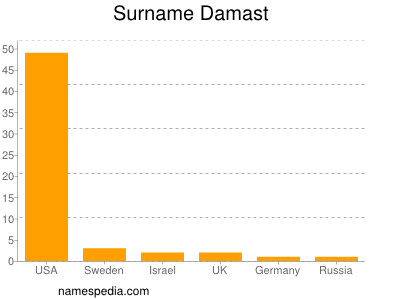 Familiennamen Damast