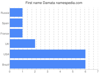 Vornamen Damata