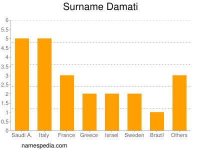 Familiennamen Damati