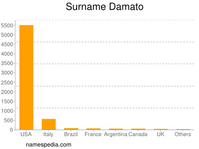 Surname Damato