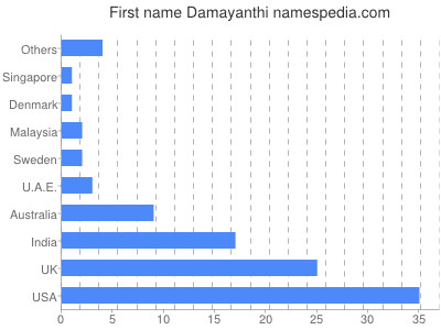 Given name Damayanthi