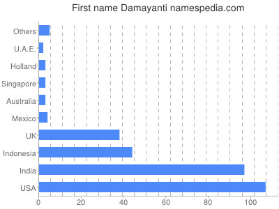 Vornamen Damayanti