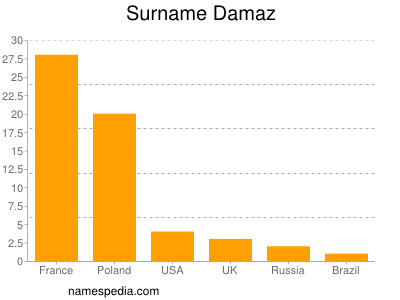 Surname Damaz