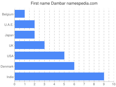 Given name Dambar