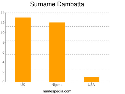 Familiennamen Dambatta
