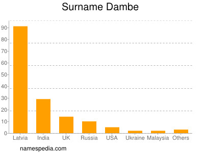 Surname Dambe