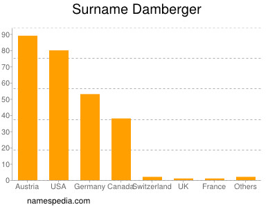 Familiennamen Damberger