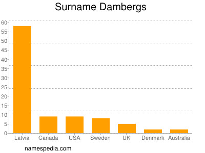 Familiennamen Dambergs