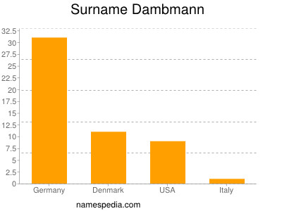 Familiennamen Dambmann