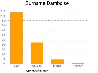 nom Damboise